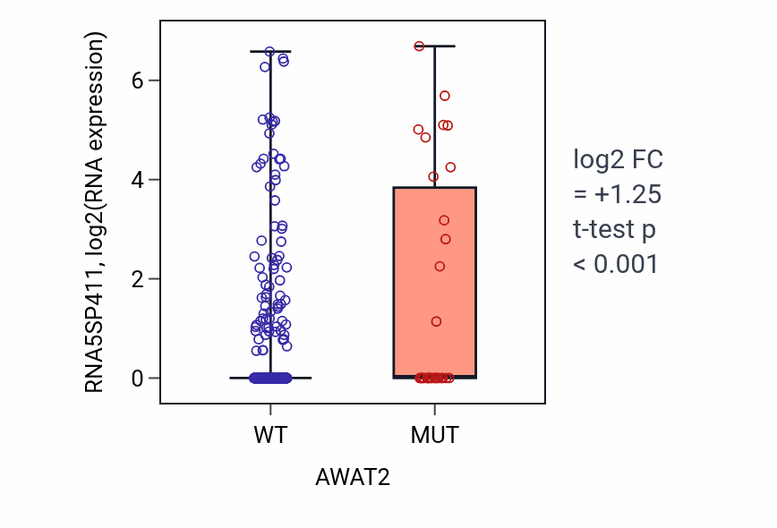 Box plot of RNA5SP411 in AWAT2-low vs AWAT2-high samples in UCEC.