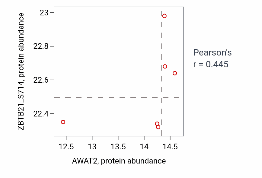 Per-sample scatter of AWAT2 vs ZBTB21_S714 in BRCA (Pearson r = 0.45).