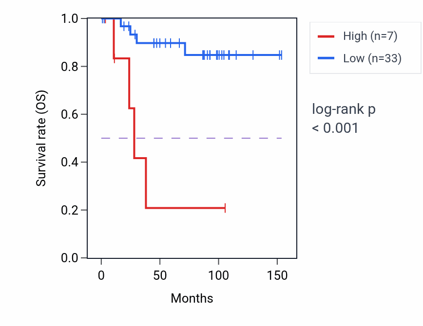 Kaplan&ndash;Meier survival curve for AWAT2 RNA expression in KICH: high vs low expression groups.