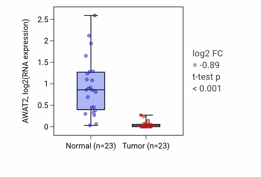 Tumor-vs-normal expression box plot for AWAT2 in LUSC.