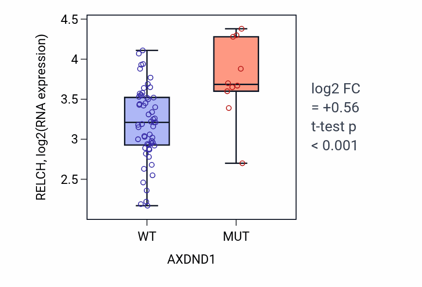 Box plot of RELCH in AXDND1-low vs AXDND1-high samples in SKIN.