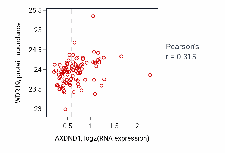 Per-sample scatter of AXDND1 vs WDR19 in GBM (Pearson r = 0.32).