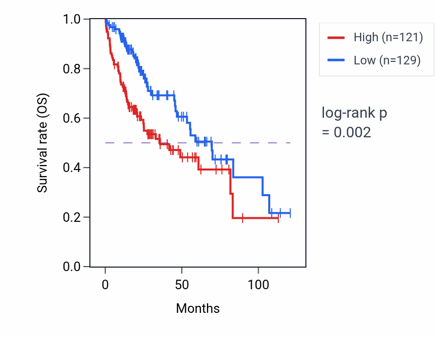 Kaplan&ndash;Meier survival curve for AXDND1 RNA expression in LIHC: high vs low expression groups.