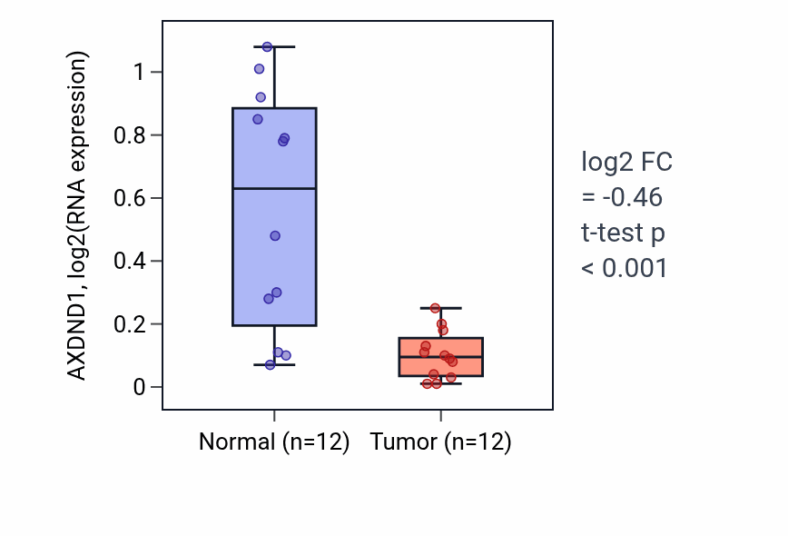 Tumor-vs-normal expression box plot for AXDND1 in KIRC.