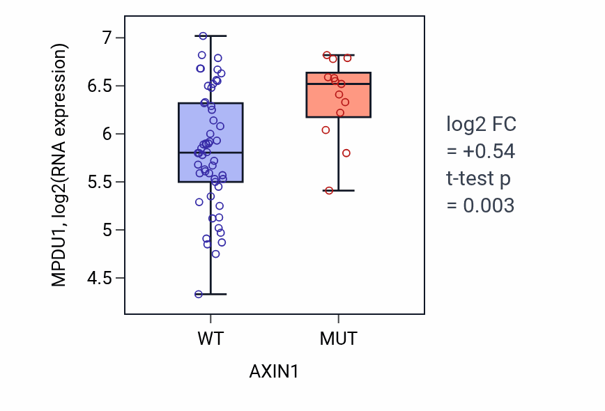 Box plot of MPDU1 in AXIN1-low vs AXIN1-high samples in LARGE_INTESTINE.
