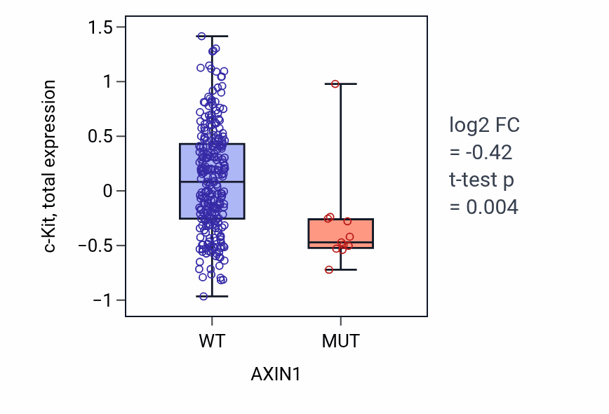 Box plot of c-Kit in AXIN1-low vs AXIN1-high samples in STAD.