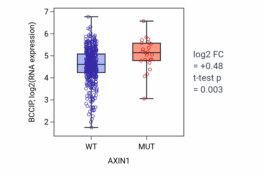 Box plot of BCCIP in AXIN1-low vs AXIN1-high samples in SKCM.