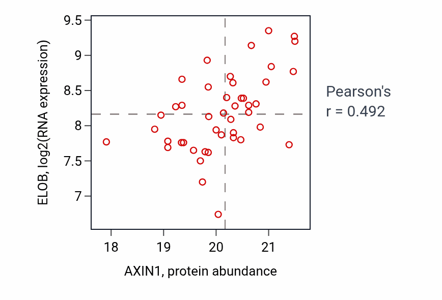 Per-sample scatter of AXIN1 vs ELOB in OV (Pearson r = 0.49).