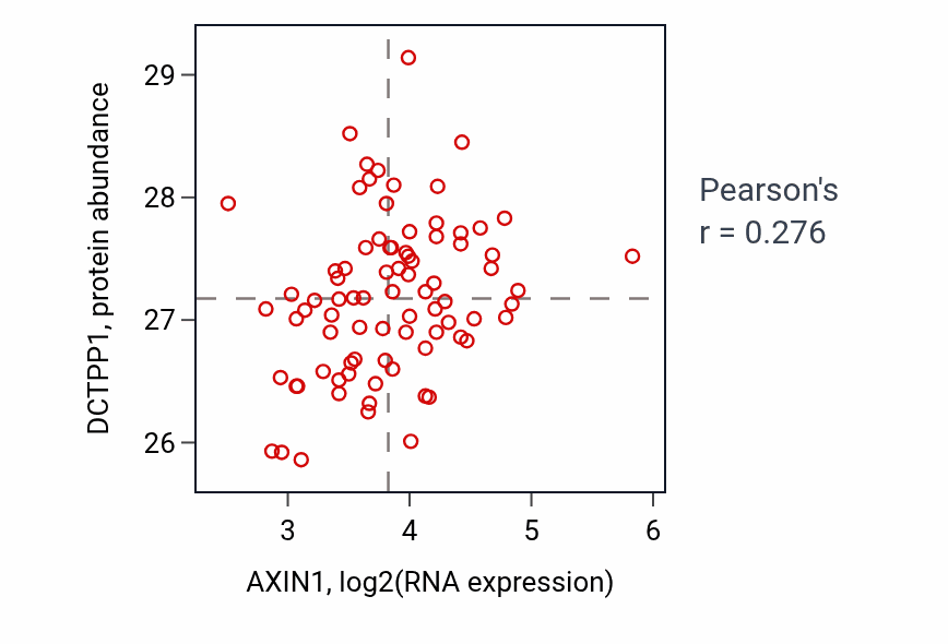 Per-sample scatter of AXIN1 vs DCTPP1 in OV (Pearson r = 0.28).