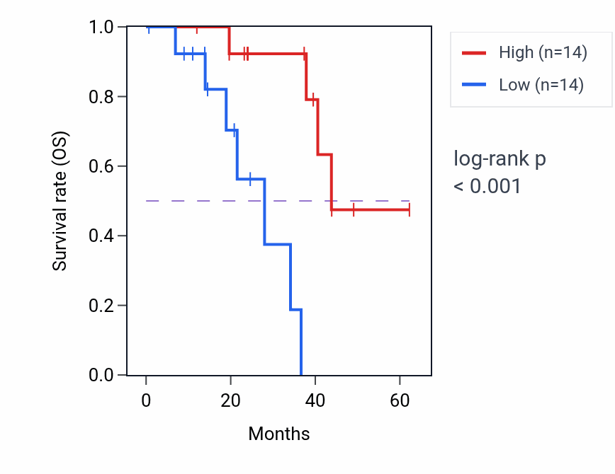 Kaplan&ndash;Meier survival curve for AXIN1 mass-spec protein-high vs -low samples in HNSC.