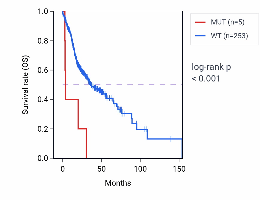 Kaplan&ndash;Meier survival curve for AXIN1 mutant vs wild-type samples in HNSC.