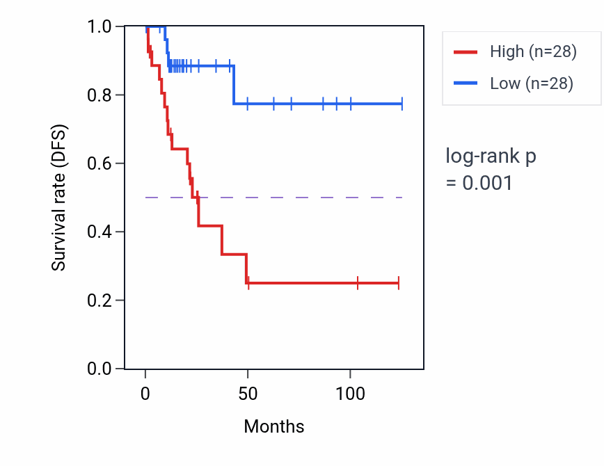 Kaplan&ndash;Meier survival curve for AXIN1 RNA-high vs -low samples in KIRP.