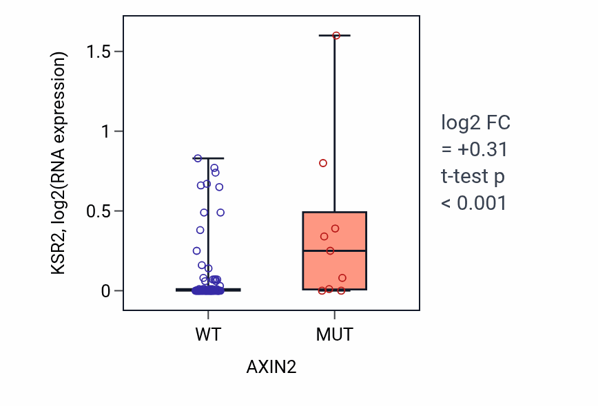 Box plot of KSR2 in AXIN2-low vs AXIN2-high samples in BLOOD_Leukemia.