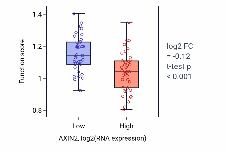 Box plot of Regulation of mismatch repair in AXIN2-low vs AXIN2-high samples in LUNG_NSCLC_LUAD.