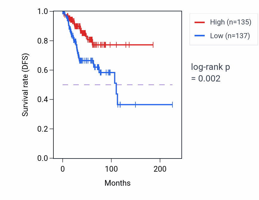 Kaplan&ndash;Meier survival curve for AXIN2 RNA expression in UCEC: high vs low expression groups.