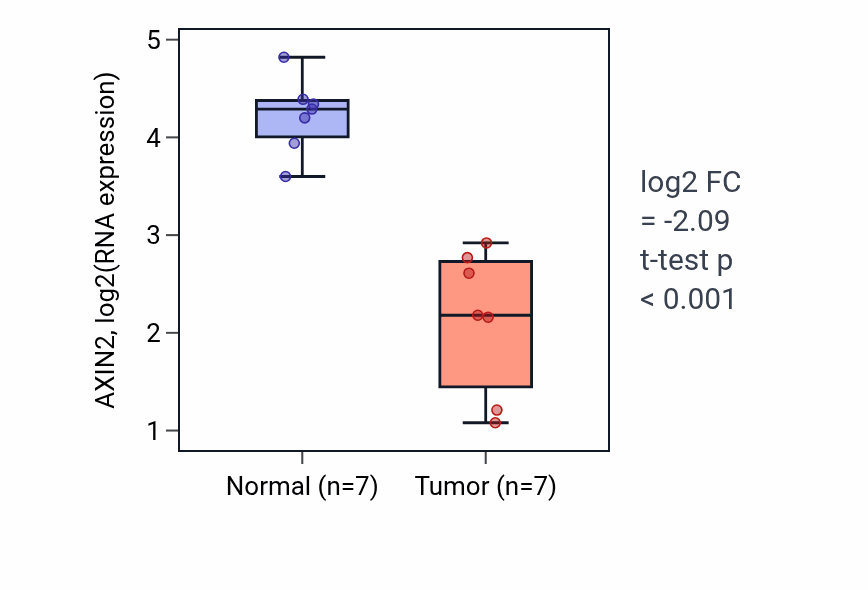 Tumor-vs-normal expression box plot for AXIN2 in THCA.