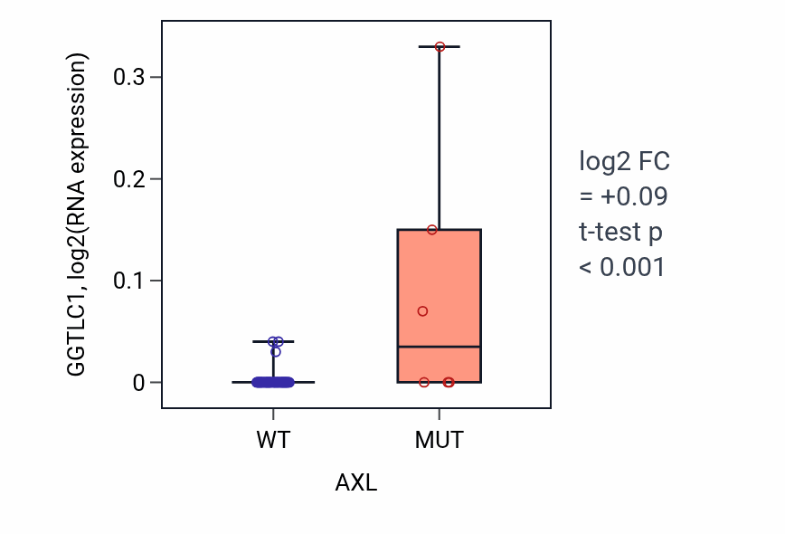 Box plot of GGTLC1 in AXL-low vs AXL-high samples in SKIN.
