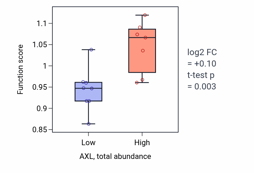 Box plot of Long-term synaptic potentiation in AXL-low vs AXL-high samples in KIDNEY.