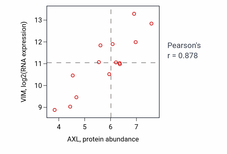 Per-sample scatter of AXL vs VIM in SOFT_TISSUE (Pearson r = 0.88).
