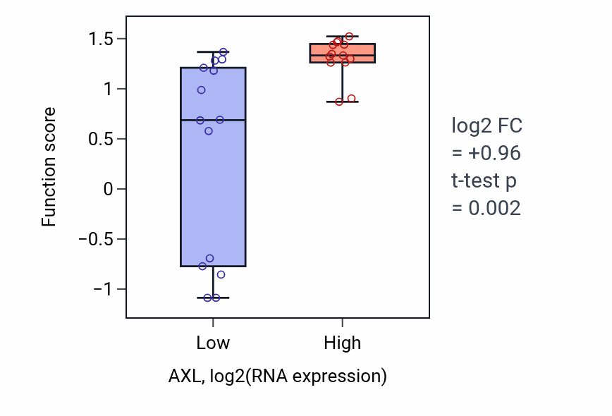 Box plot of Regulation of smooth muscle cell-matrix adhesion in AXL-low vs AXL-high samples in LUNG_NSCLC_LUSC.