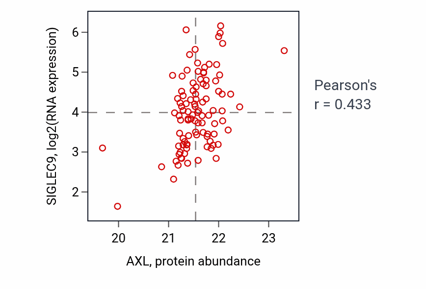 Per-sample scatter of AXL vs SIGLEC9 in GBM (Pearson r = 0.43).