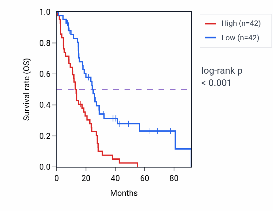 Kaplan&ndash;Meier survival curve for AXL RNA expression in MESO: high vs low expression groups.