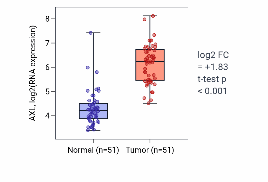 Tumor-vs-normal expression box plot for AXL in KIRC.