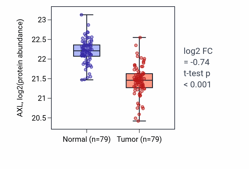 Tumor-vs-normal mass-spec protein box plot for AXL in LSCC.