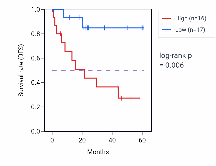 Kaplan&ndash;Meier survival curve for AXL mass-spec protein-high vs -low samples in LSCC.