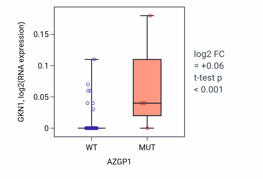 Box plot of GKN1 in AZGP1-low vs AZGP1-high samples in LARGE_INTESTINE.