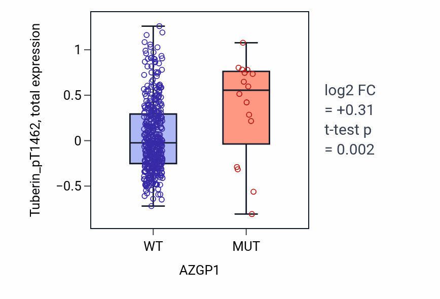 Box plot of Tuberin_pT1462 in AZGP1-low vs AZGP1-high samples in UCEC.