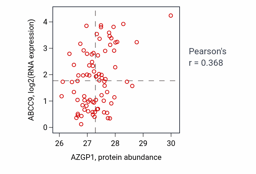 Per-sample scatter of AZGP1 vs ABCC9 in OV (Pearson r = 0.37).