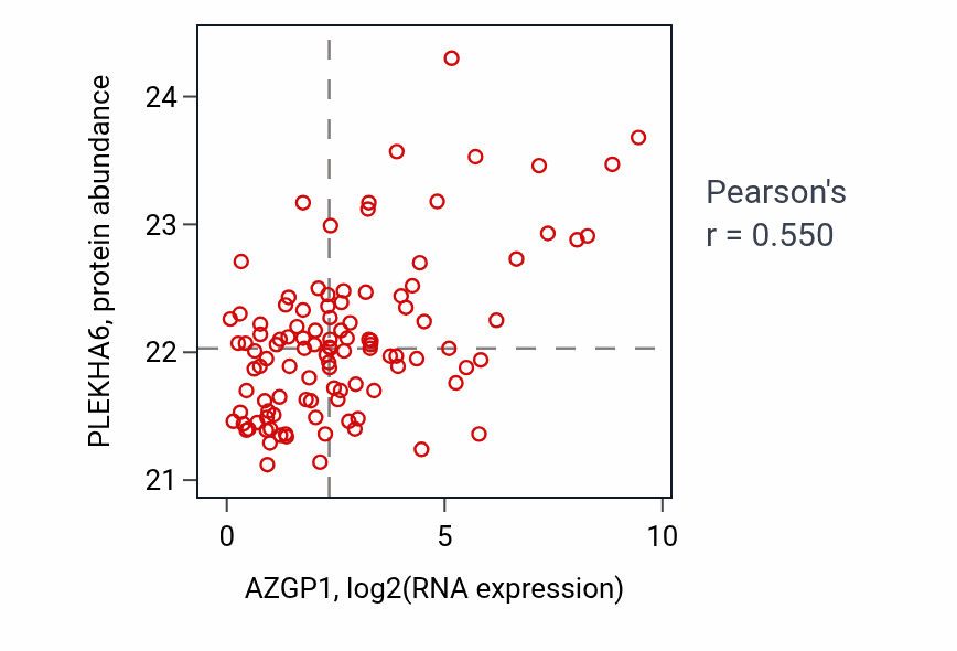 Per-sample scatter of AZGP1 vs PLEKHA6 in LSCC (Pearson r = 0.55).