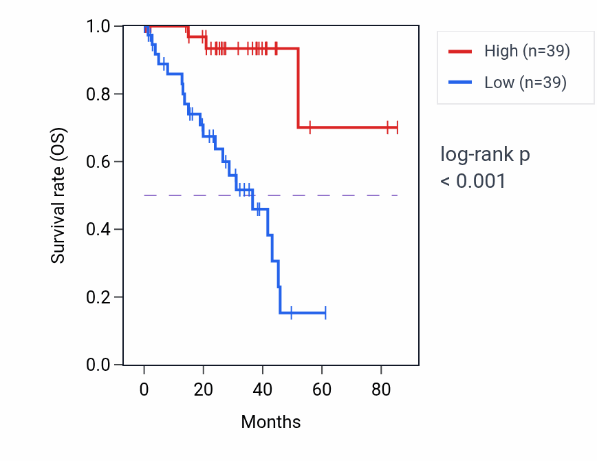 Kaplan&ndash;Meier survival curve for AZGP1 RNA expression in UVM: high vs low expression groups.