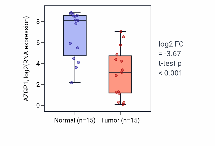 Tumor-vs-normal expression box plot for AZGP1 in KIRP.