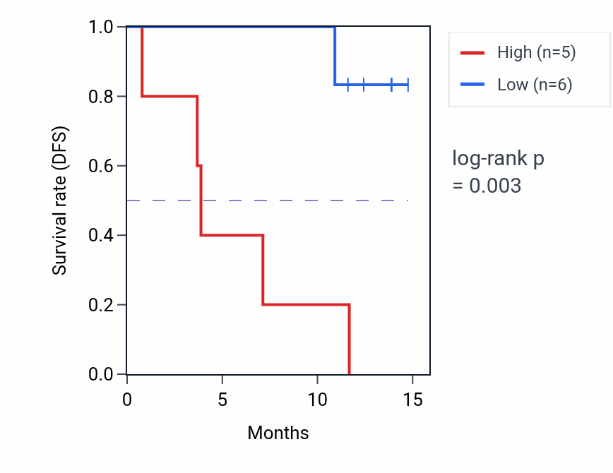 Kaplan&ndash;Meier survival curve for AZGP1 mass-spec protein-high vs -low samples in LUAD.