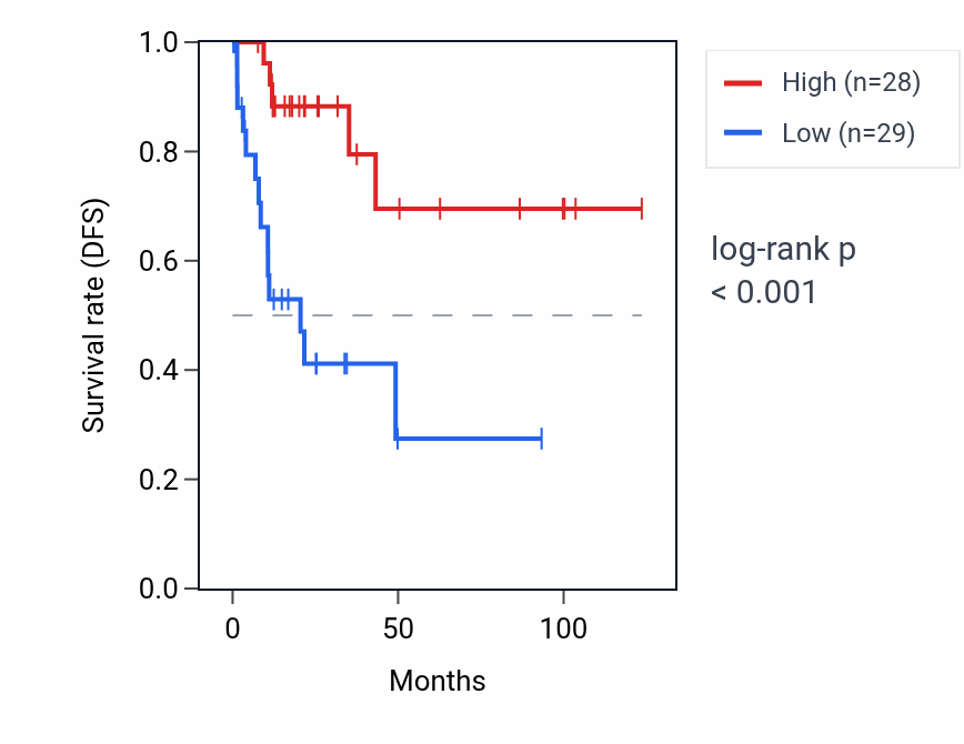 Kaplan&ndash;Meier survival curve for AZGP1P1 RNA expression in KIRP: high vs low expression groups.