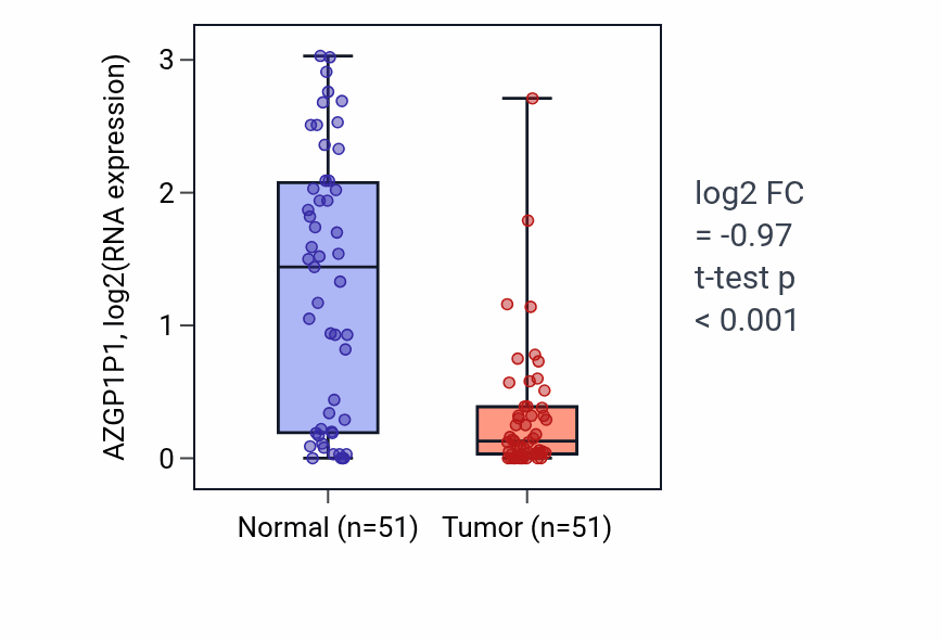Tumor-vs-normal expression box plot for AZGP1P1 in KIRC.