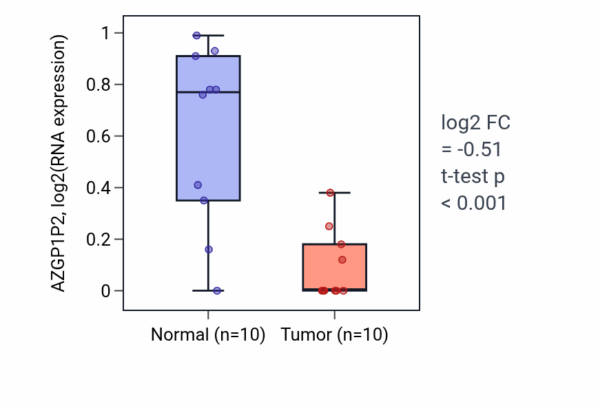 Tumor-vs-normal expression box plot for AZGP1P2 in KIRP.