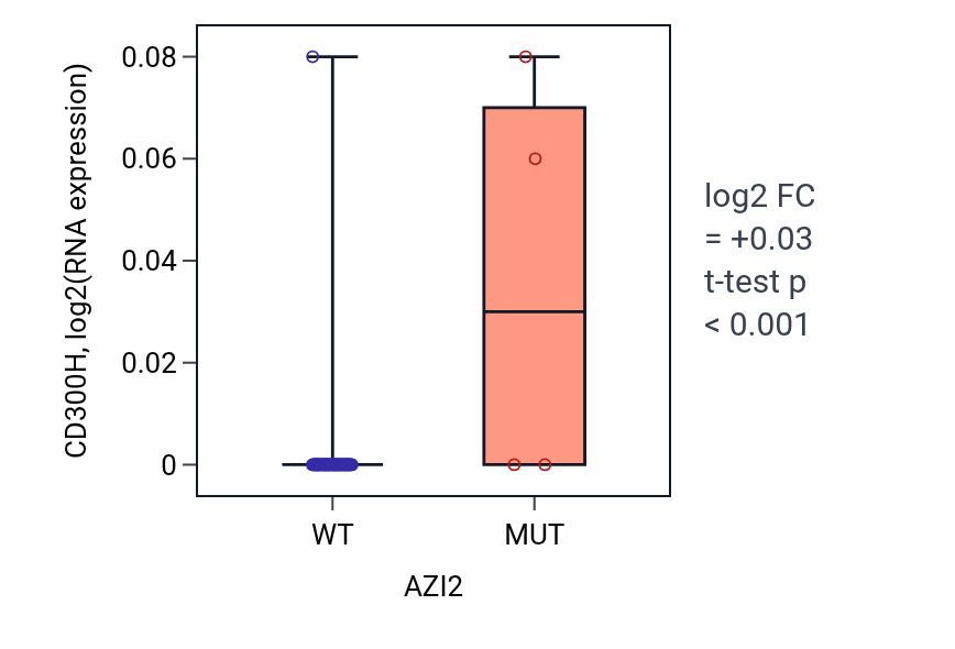 Box plot of CD300H in AZI2-low vs AZI2-high samples in LARGE_INTESTINE.