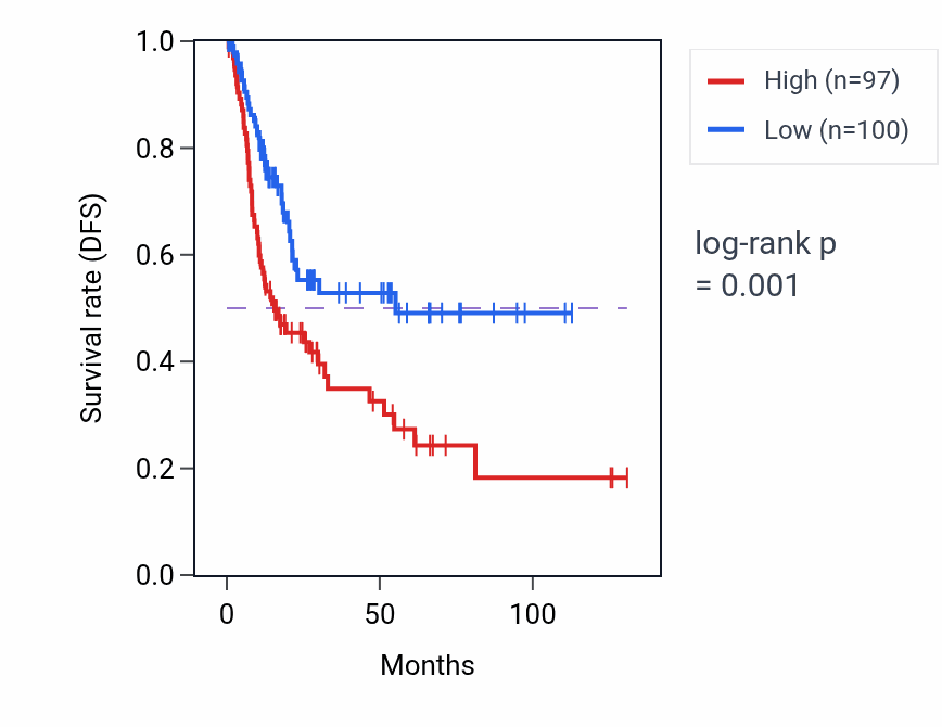 Kaplan&ndash;Meier survival curve for AZI2 RNA expression in BLCA: high vs low expression groups.