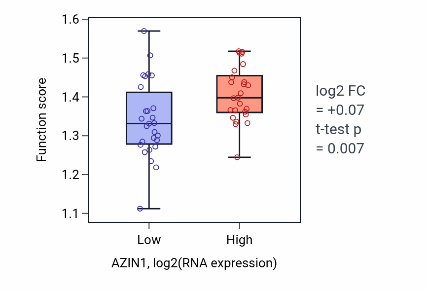 Box plot of Regulation of polyamine transmembrane transport in AZIN1-low vs AZIN1-high samples in LUNG_SCLC.