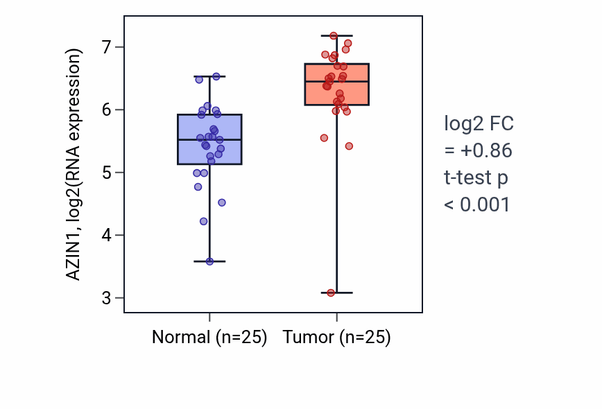 Tumor-vs-normal expression box plot for AZIN1 in HNSC.