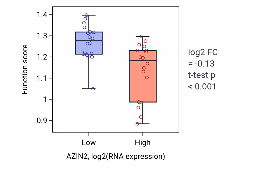 Box plot of Putrescine biosynthetic process from arginine, via ornithine in AZIN2-low vs AZIN2-high samples in URINARY_TRACT.