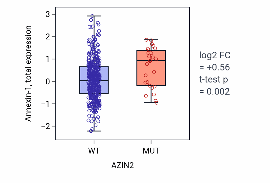 Box plot of Annexin-1 in AZIN2-low vs AZIN2-high samples in UCEC.