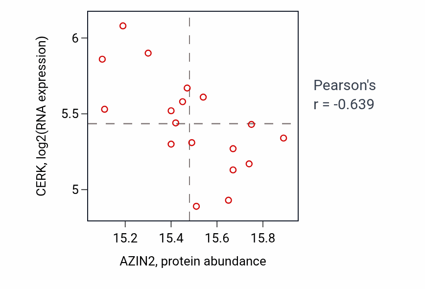 Per-sample scatter of AZIN2 vs CERK in GBM (Pearson r = -0.64).