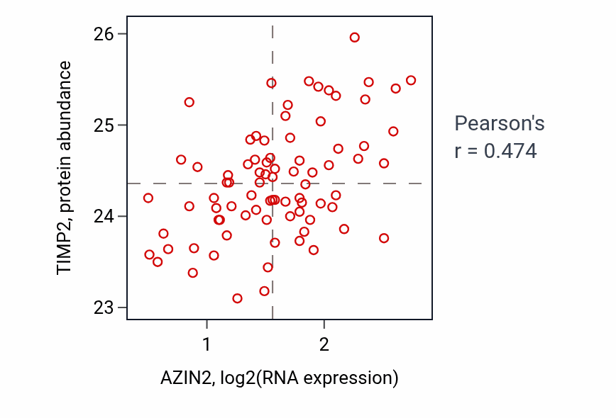 Per-sample scatter of AZIN2 vs TIMP2 in OV (Pearson r = 0.47).