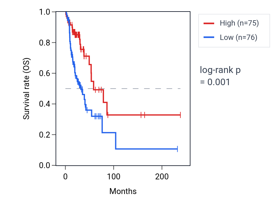 Kaplan&ndash;Meier survival curve for AZIN2 RNA expression in LUAD: high vs low expression groups.