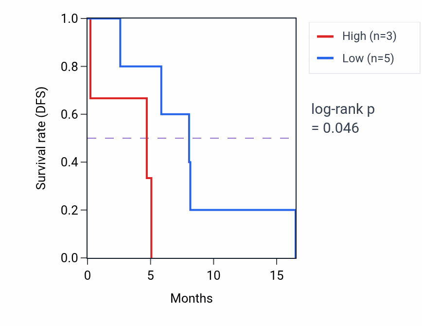 Kaplan&ndash;Meier survival curve for AZIN2 mass-spec protein-high vs -low samples in GBM.