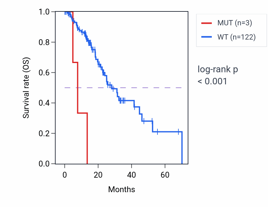 Kaplan&ndash;Meier survival curve for AZIN2 mutant vs wild-type samples in ESCA.
